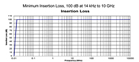 Minimum Insertion Loss Curve, 100 dB at 14 kHz to 10 GHz