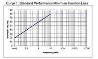 Curve 1, Standard Performance Minimum Insertion Loss